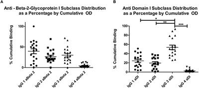 Antiphospholipid Antibodies to Domain I of Beta-2-Glycoprotein I Show Different Subclass Predominance in Comparison to Antibodies to Whole Beta-2-glycoprotein I